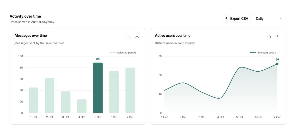 Activity over time with example message totals, active users and granularity controls.